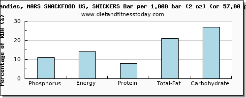 phosphorus and nutritional content in a snickers bar